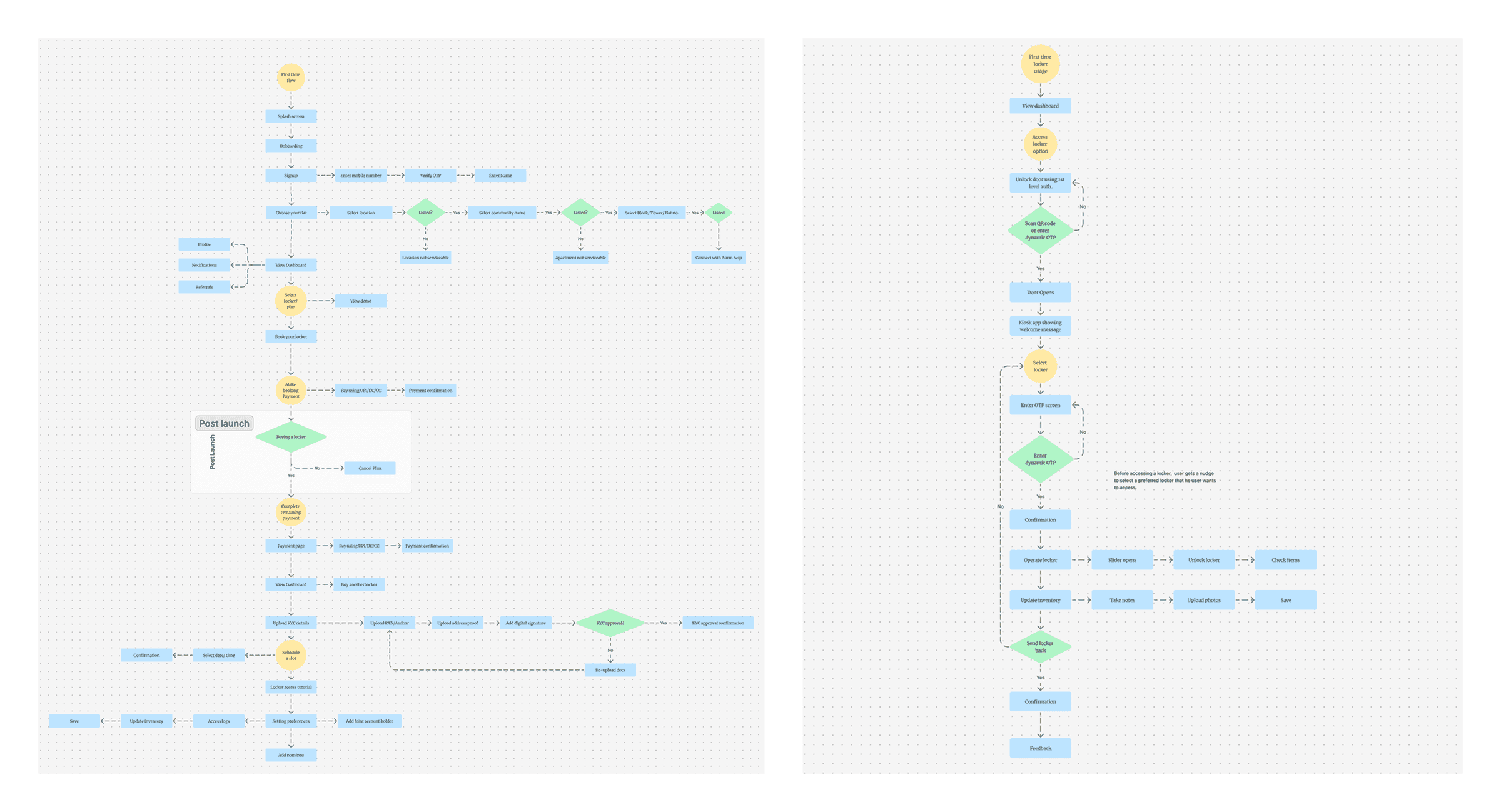 User flows for onboarding and access phases