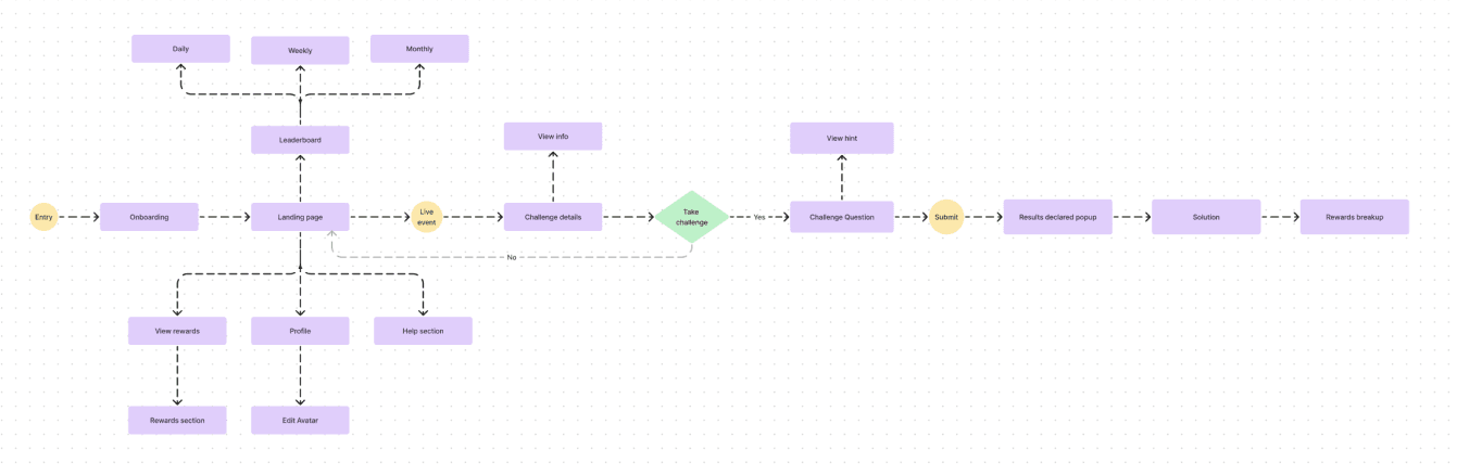 User flow diagram for Play Mode